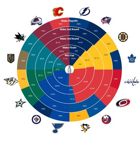 NHL: Stanley Cup Betting Odds .